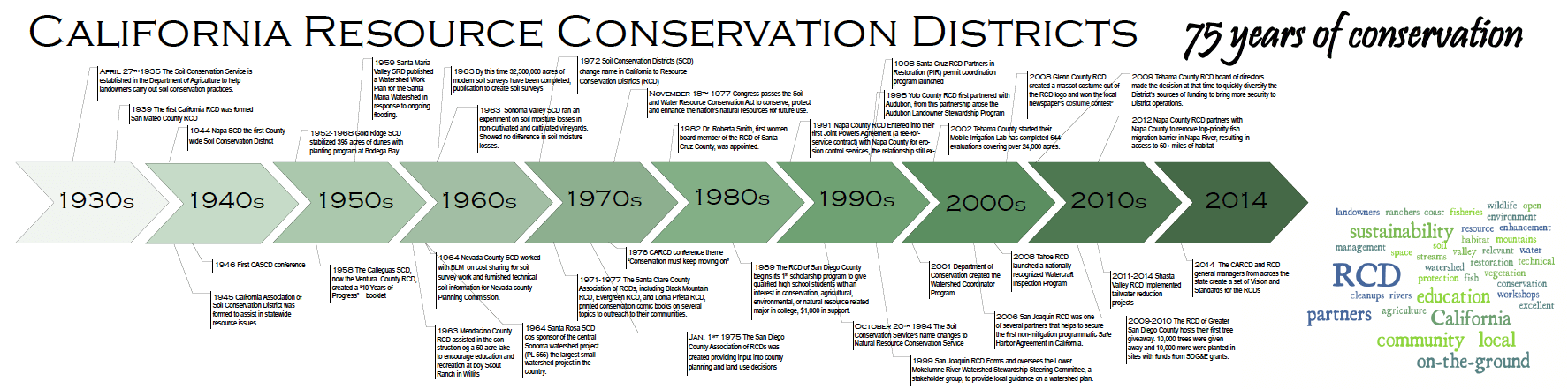 California Source Conservation Districts Timeline